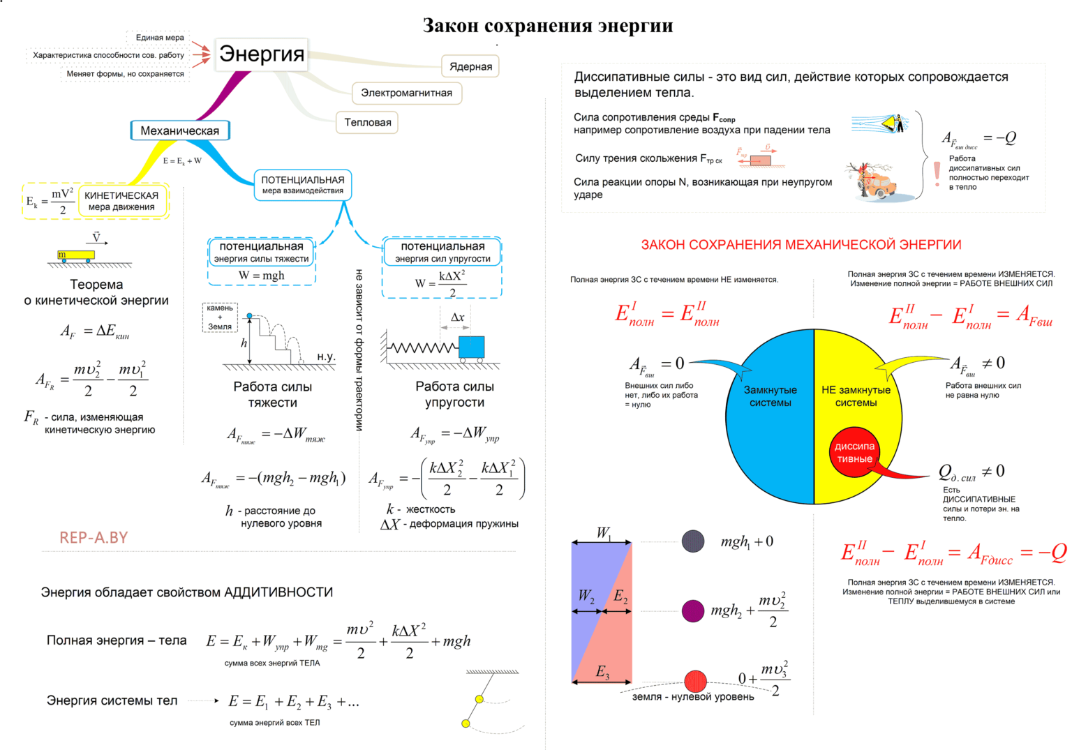 Конспект закон. Конспект сохранение энергии. Энергия закон сохранения энергии конспект. Закон сохранения энергии с силой трения. Закон сохранения энергии опорный конспект.
